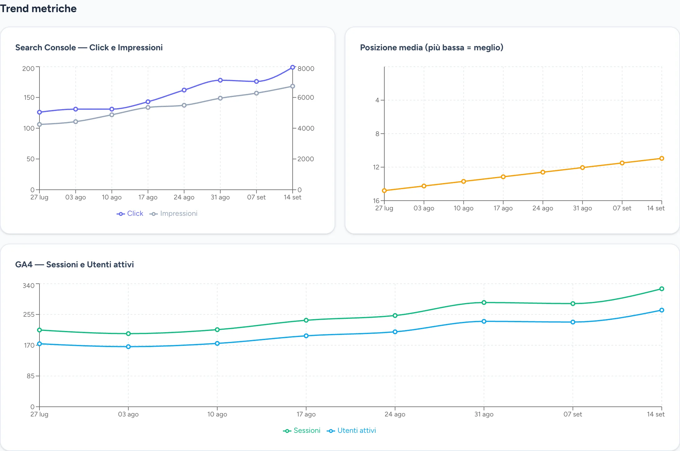Tre grafici del pannello SEO: clic e impressioni di Search Console in crescita, posizione media che scende da quindici a undici, sessioni e utenti attivi di Google Analytics 4.
